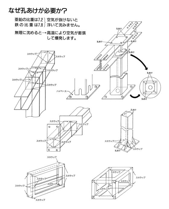 溶融亜鉛めっき加工上の注意点